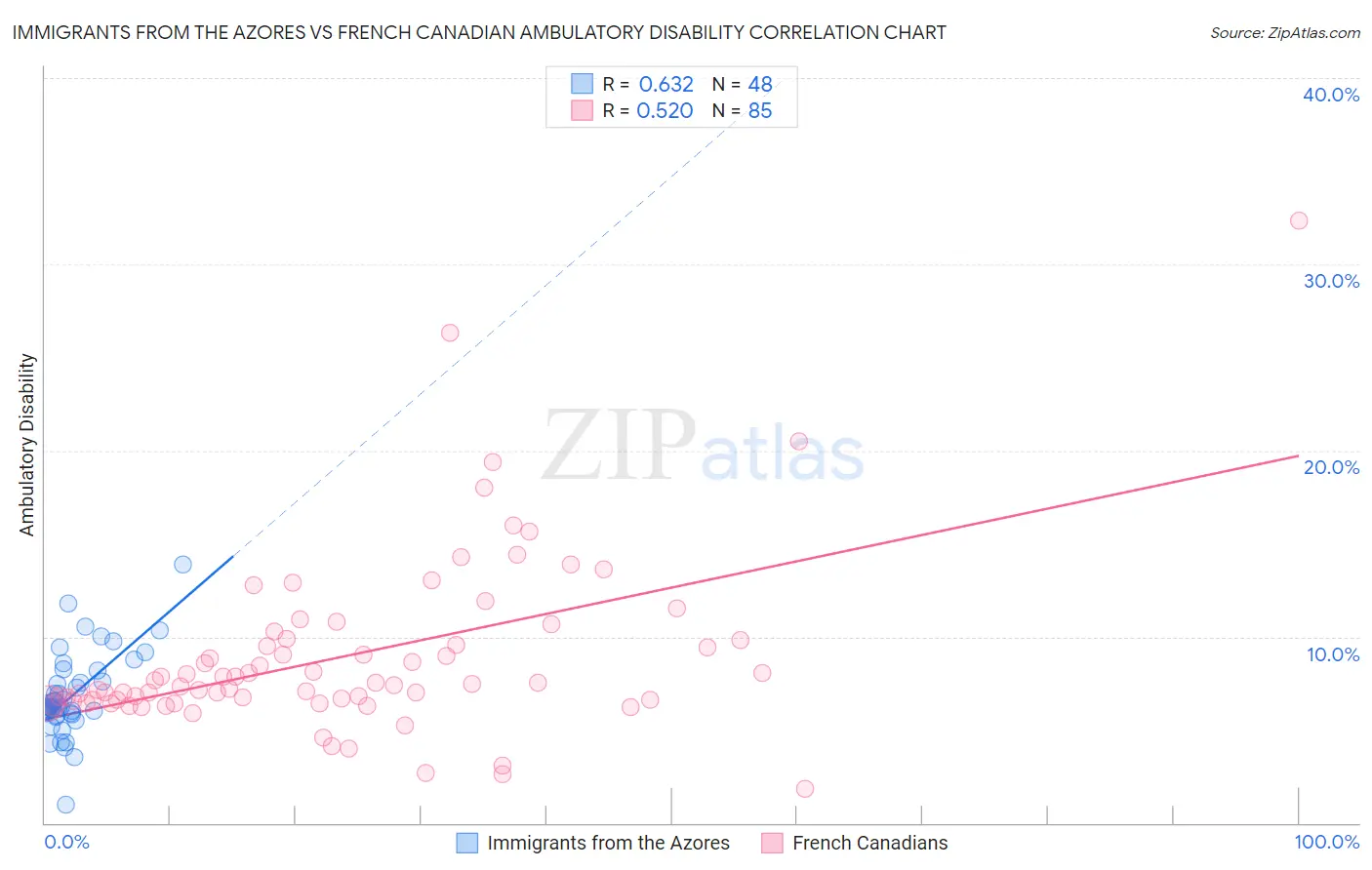 Immigrants from the Azores vs French Canadian Ambulatory Disability