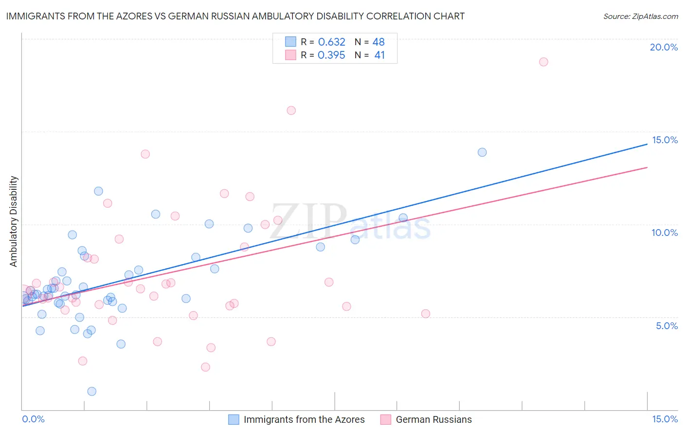 Immigrants from the Azores vs German Russian Ambulatory Disability