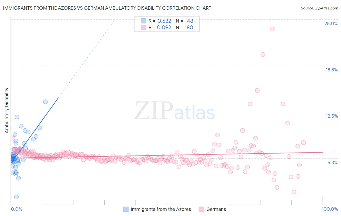 Immigrants from the Azores vs German Ambulatory Disability