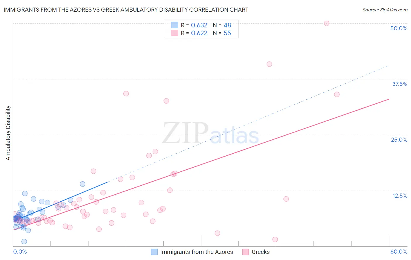 Immigrants from the Azores vs Greek Ambulatory Disability