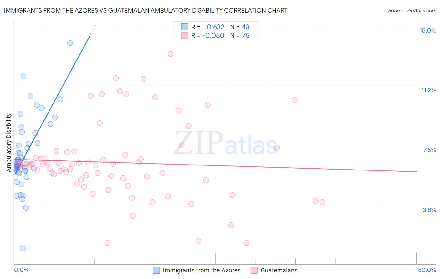Immigrants from the Azores vs Guatemalan Ambulatory Disability