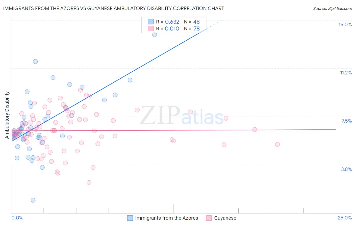Immigrants from the Azores vs Guyanese Ambulatory Disability