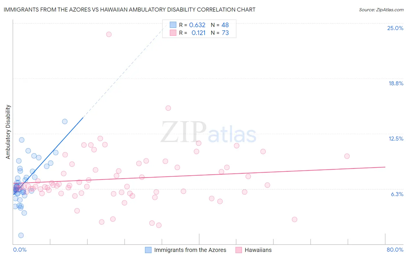 Immigrants from the Azores vs Hawaiian Ambulatory Disability