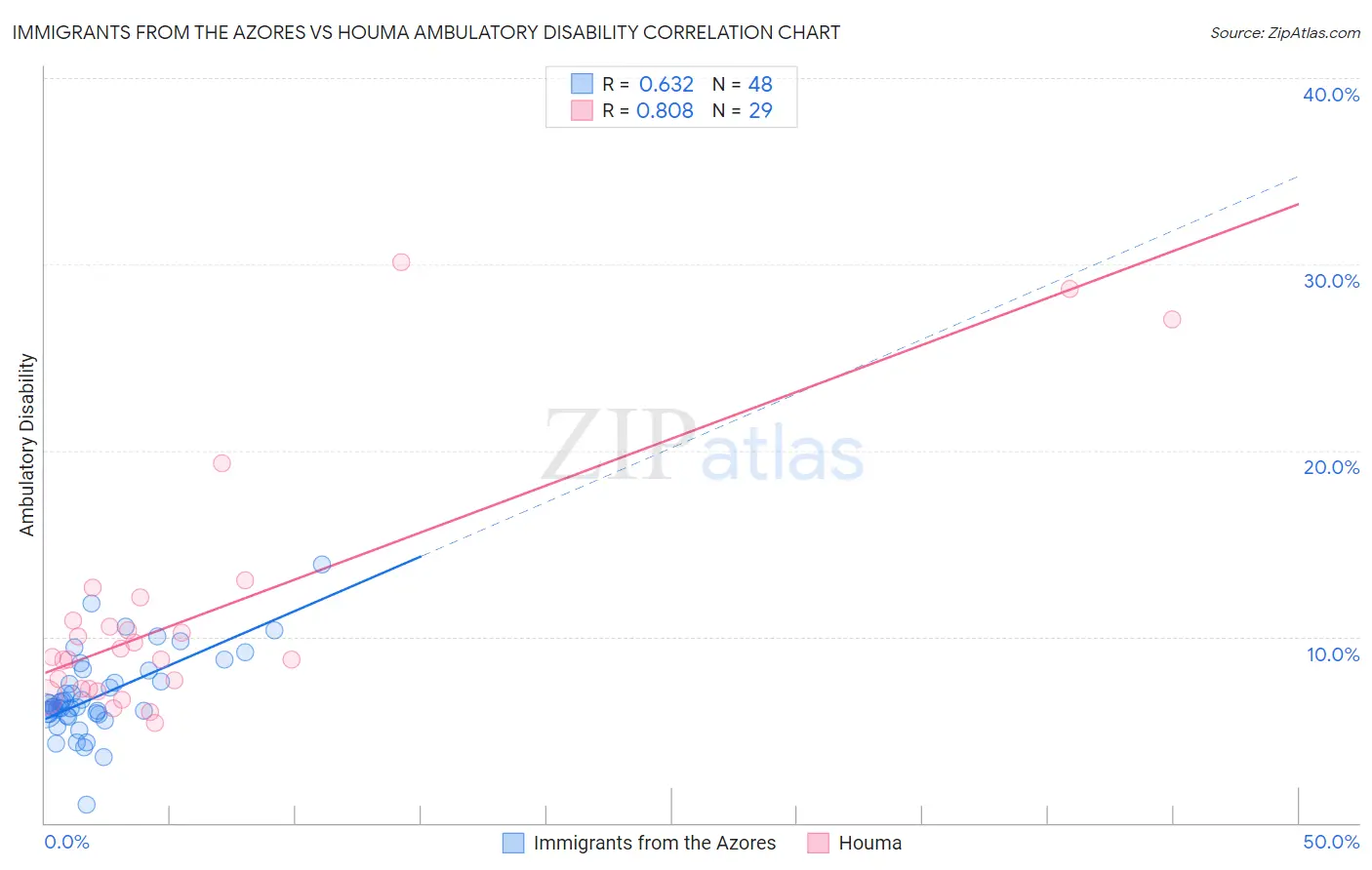 Immigrants from the Azores vs Houma Ambulatory Disability
