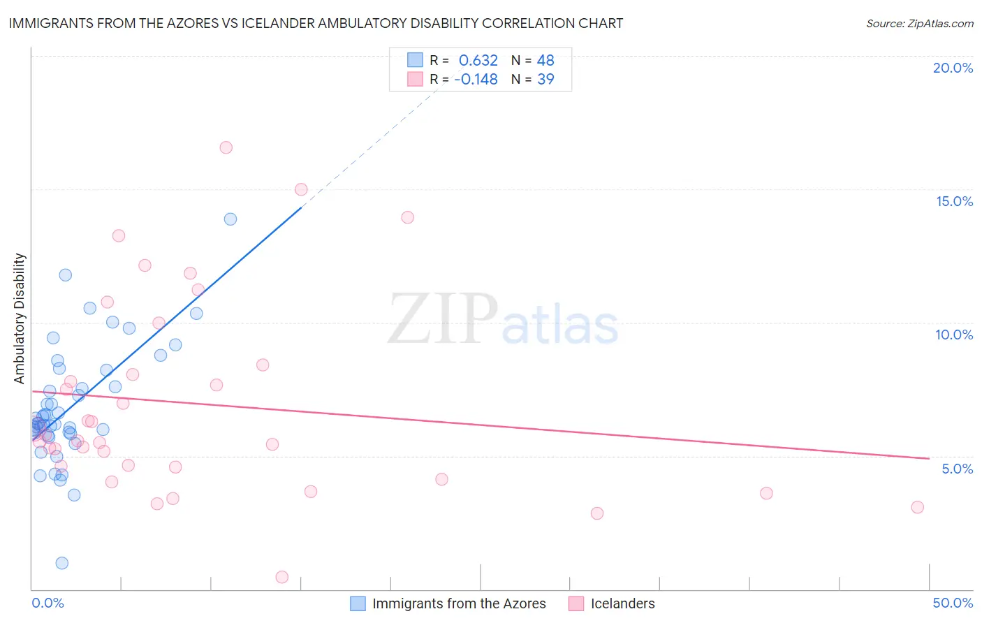 Immigrants from the Azores vs Icelander Ambulatory Disability