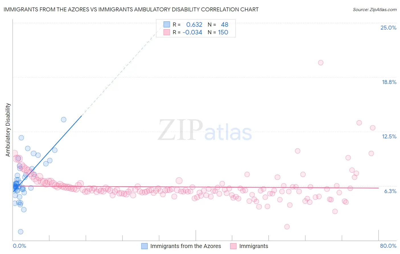 Immigrants from the Azores vs Immigrants Ambulatory Disability