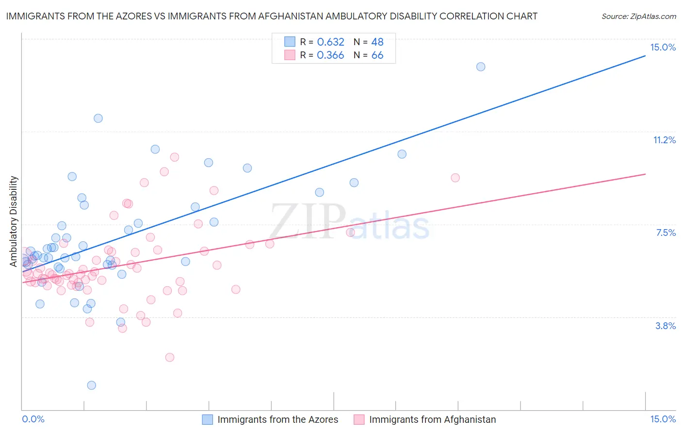 Immigrants from the Azores vs Immigrants from Afghanistan Ambulatory Disability