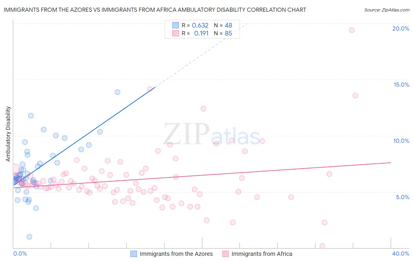 Immigrants from the Azores vs Immigrants from Africa Ambulatory Disability
