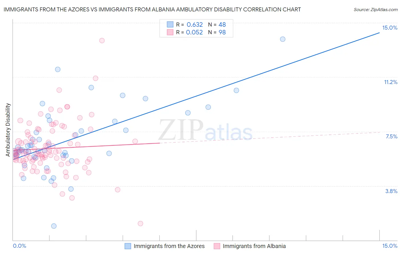 Immigrants from the Azores vs Immigrants from Albania Ambulatory Disability