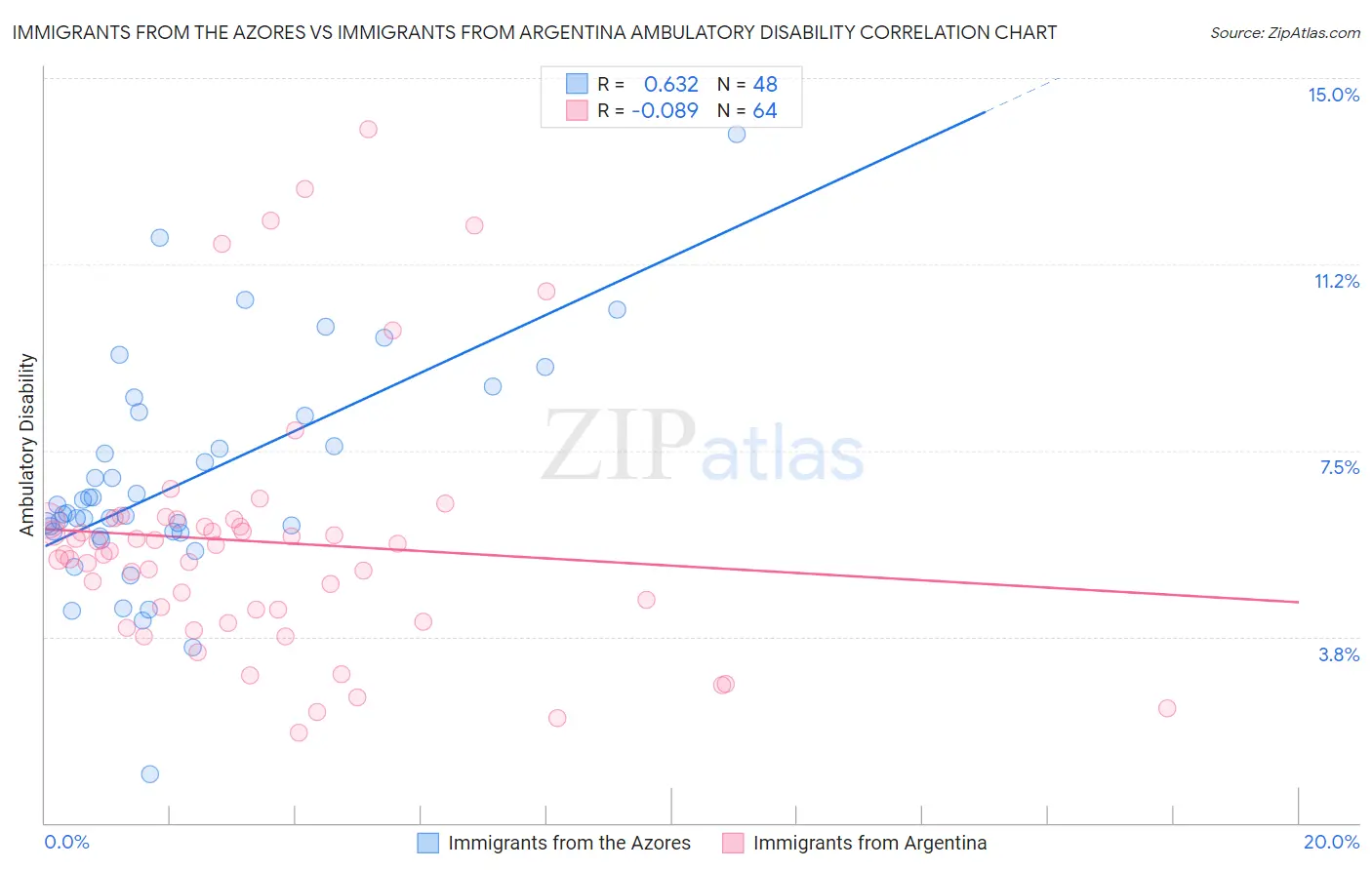 Immigrants from the Azores vs Immigrants from Argentina Ambulatory Disability