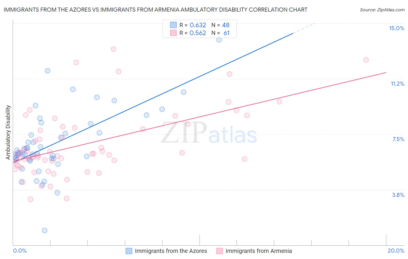 Immigrants from the Azores vs Immigrants from Armenia Ambulatory Disability