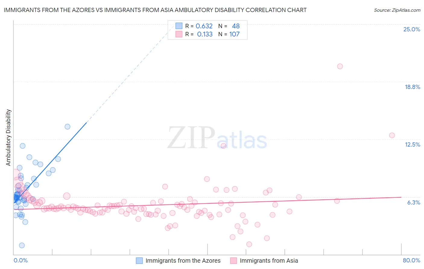 Immigrants from the Azores vs Immigrants from Asia Ambulatory Disability