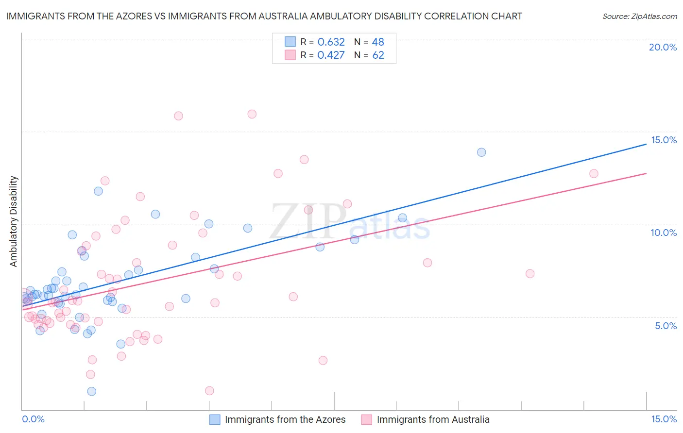 Immigrants from the Azores vs Immigrants from Australia Ambulatory Disability