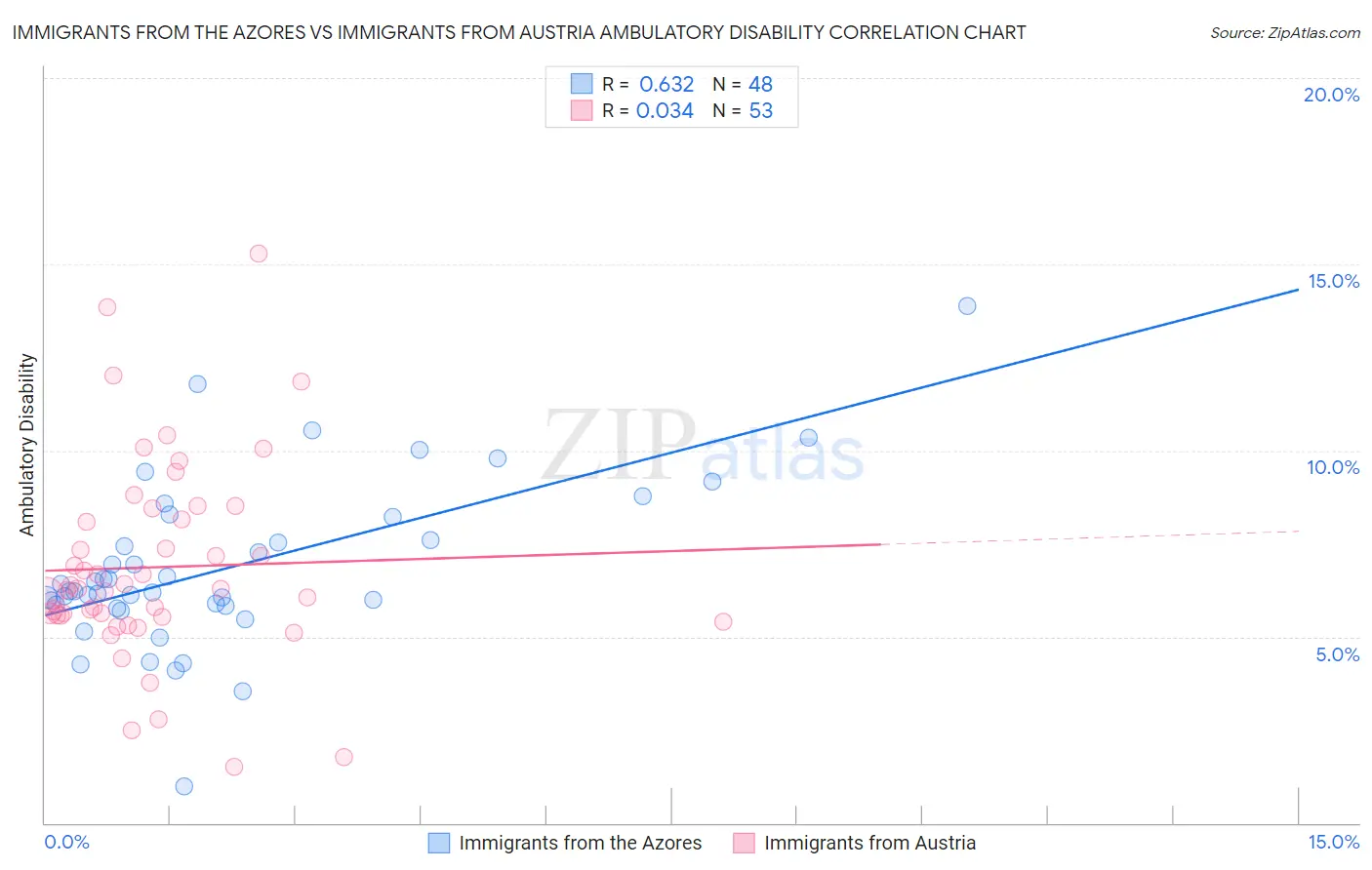 Immigrants from the Azores vs Immigrants from Austria Ambulatory Disability
