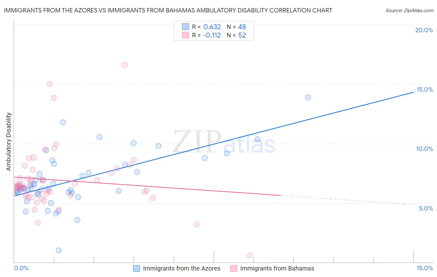 Immigrants from the Azores vs Immigrants from Bahamas Ambulatory Disability