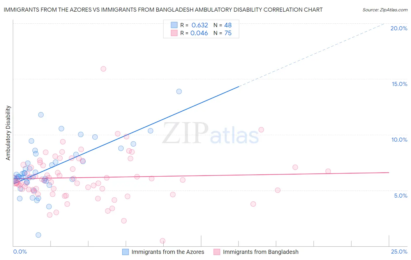Immigrants from the Azores vs Immigrants from Bangladesh Ambulatory Disability