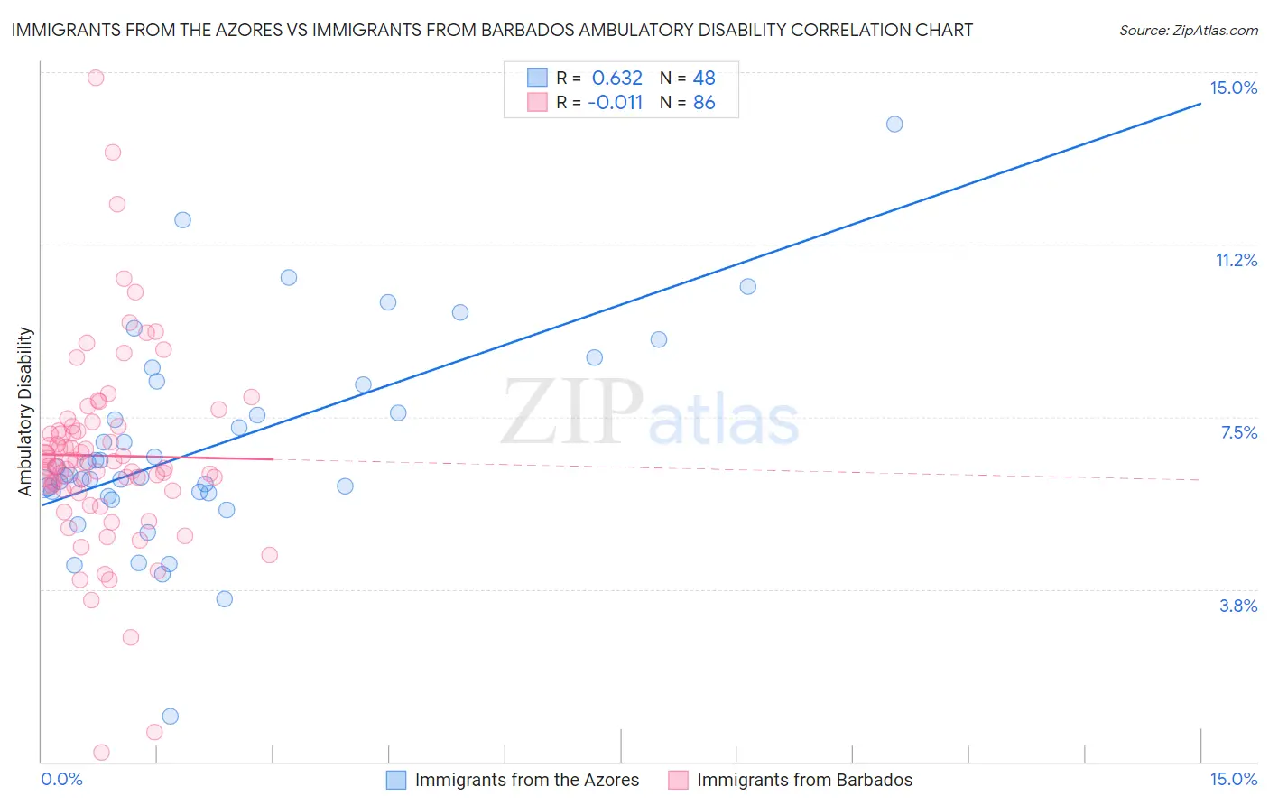 Immigrants from the Azores vs Immigrants from Barbados Ambulatory Disability