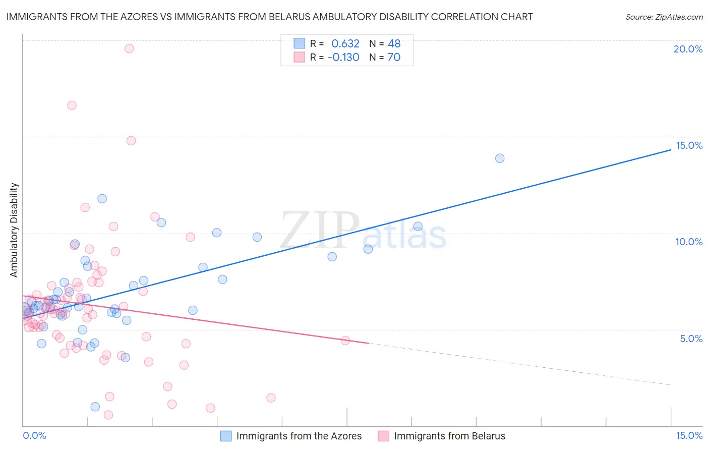 Immigrants from the Azores vs Immigrants from Belarus Ambulatory Disability