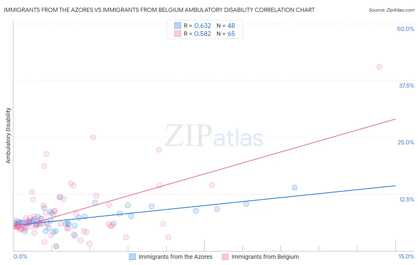 Immigrants from the Azores vs Immigrants from Belgium Ambulatory Disability