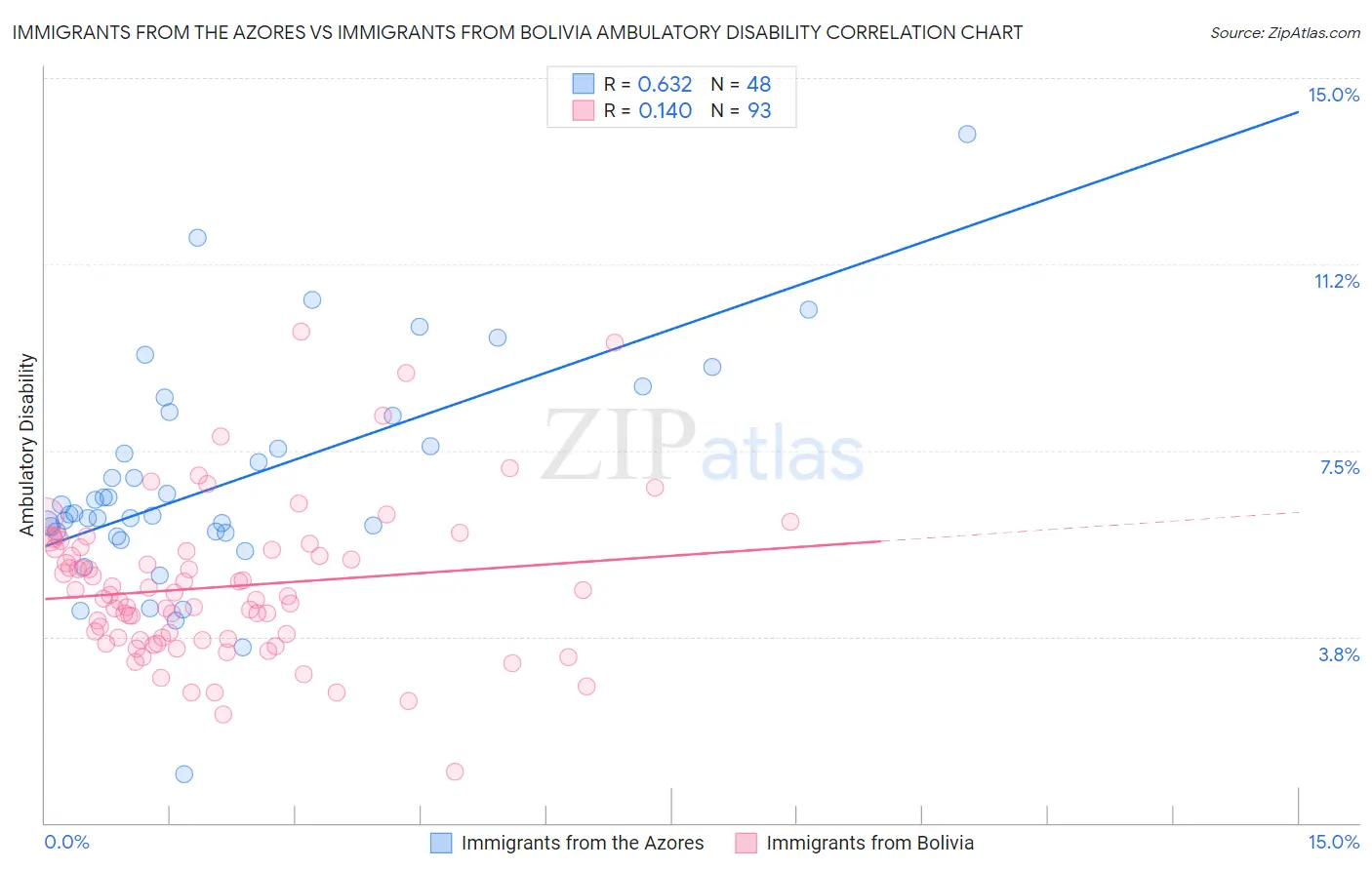 Immigrants from the Azores vs Immigrants from Bolivia Ambulatory Disability