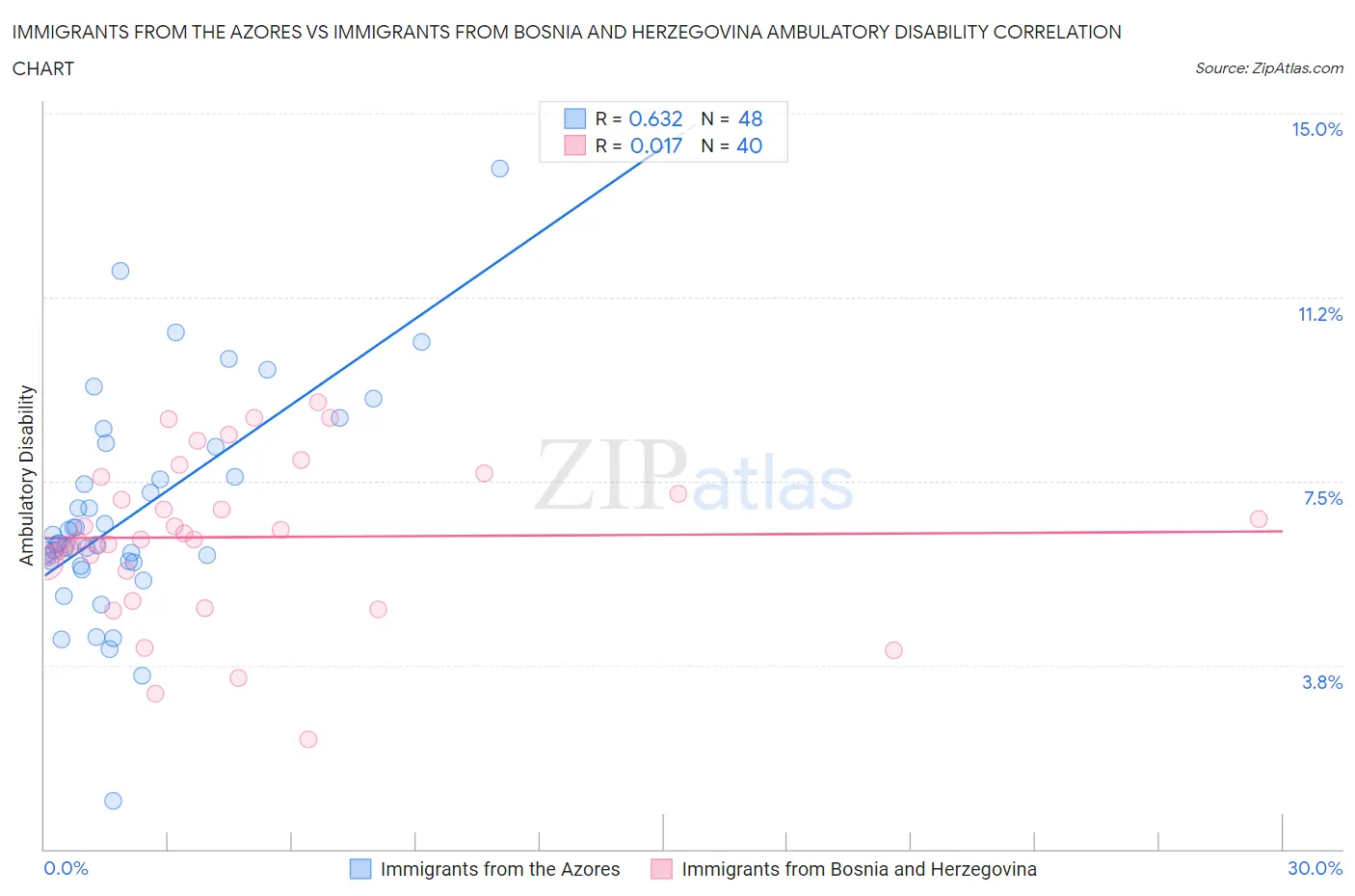 Immigrants from the Azores vs Immigrants from Bosnia and Herzegovina Ambulatory Disability