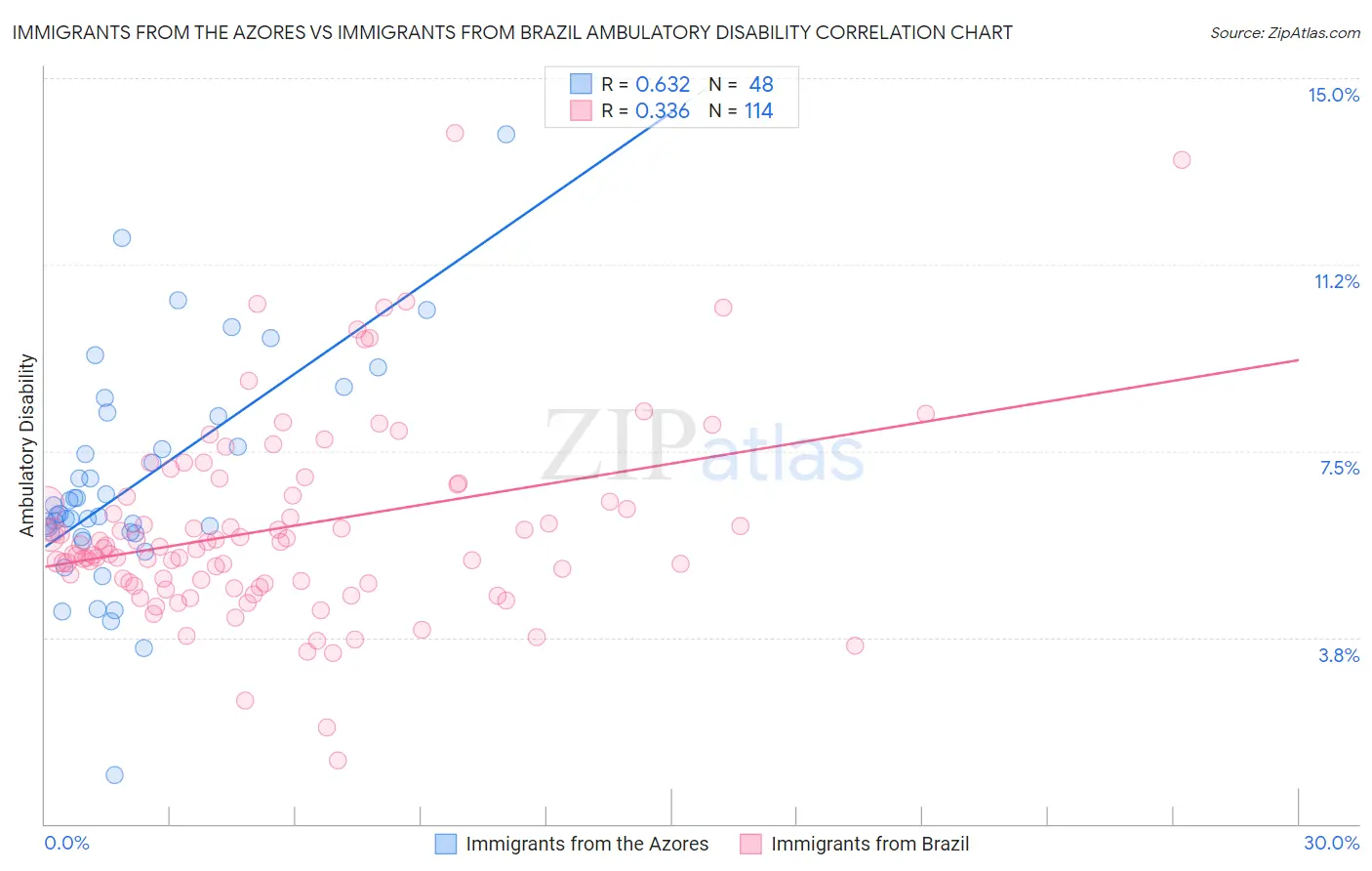 Immigrants from the Azores vs Immigrants from Brazil Ambulatory Disability