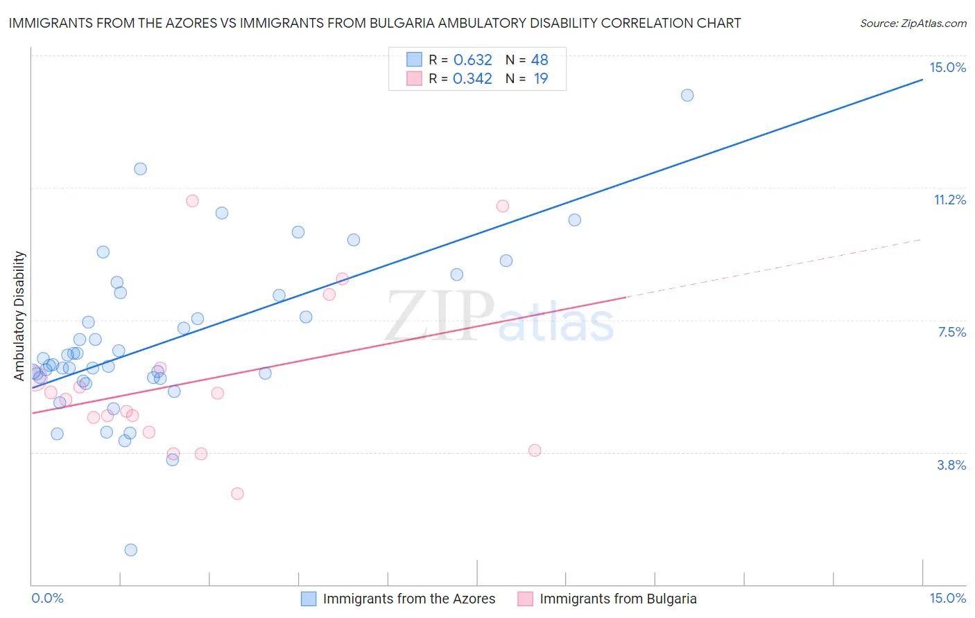 Immigrants from the Azores vs Immigrants from Bulgaria Ambulatory Disability