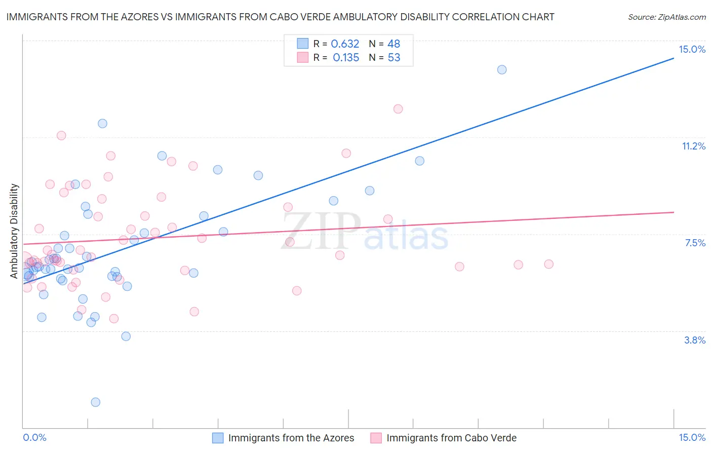 Immigrants from the Azores vs Immigrants from Cabo Verde Ambulatory Disability