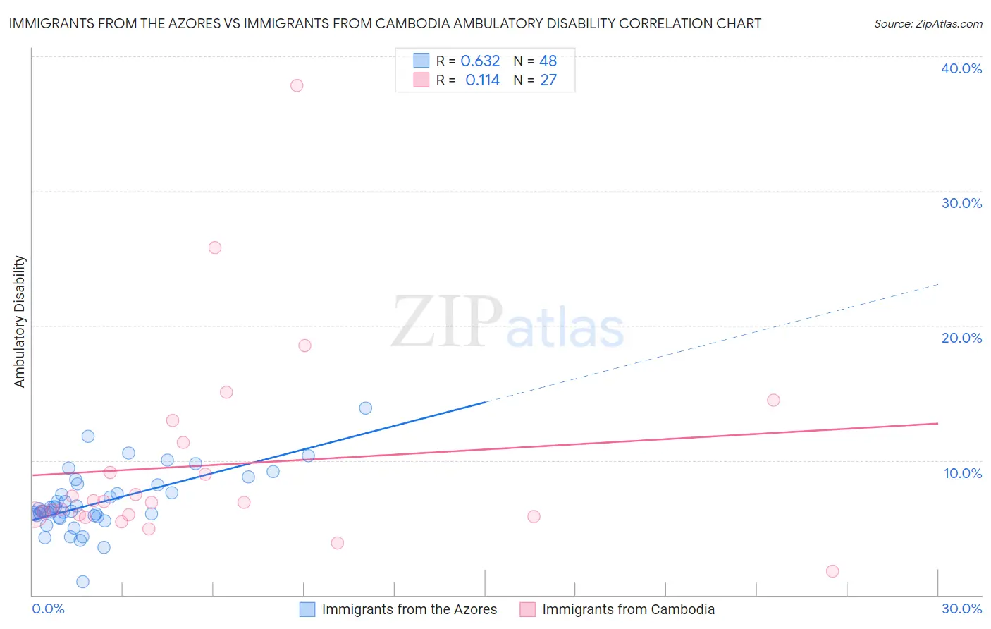 Immigrants from the Azores vs Immigrants from Cambodia Ambulatory Disability