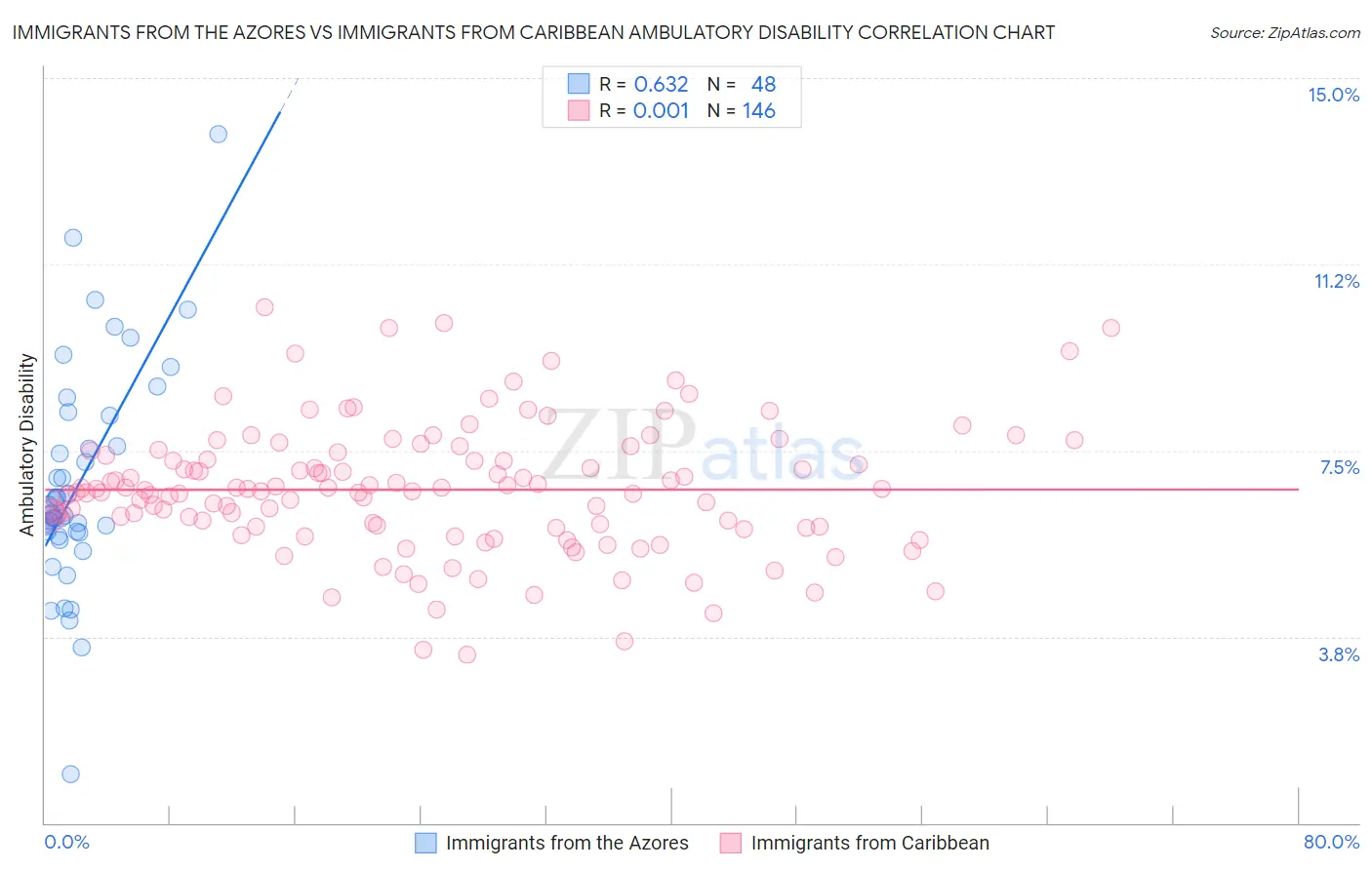 Immigrants from the Azores vs Immigrants from Caribbean Ambulatory Disability