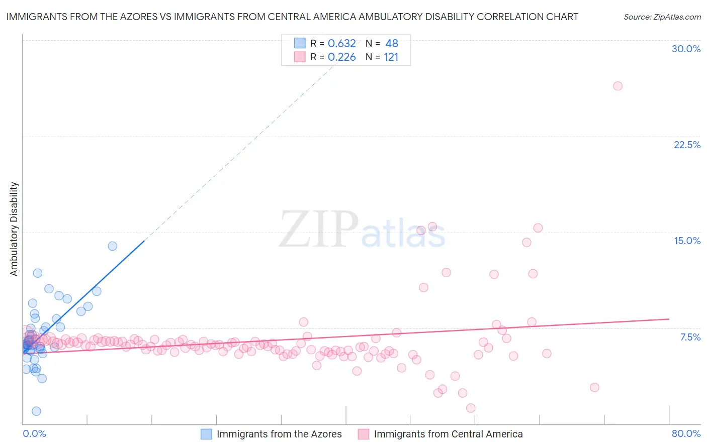 Immigrants from the Azores vs Immigrants from Central America Ambulatory Disability