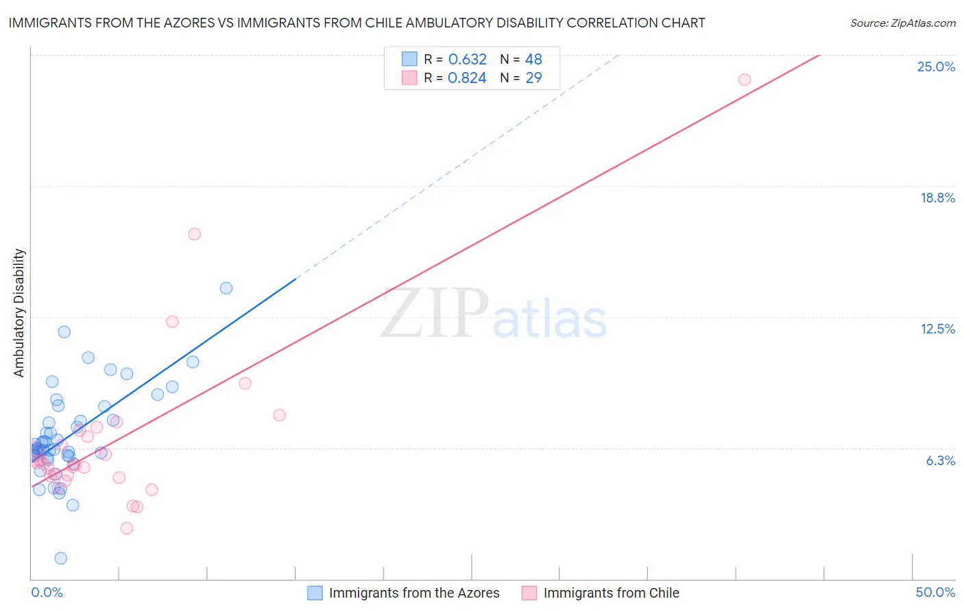 Immigrants from the Azores vs Immigrants from Chile Ambulatory Disability