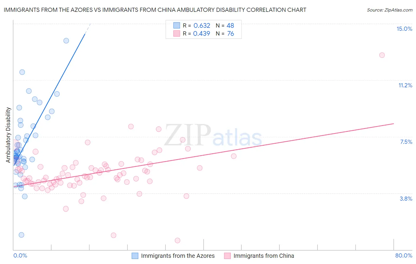 Immigrants from the Azores vs Immigrants from China Ambulatory Disability