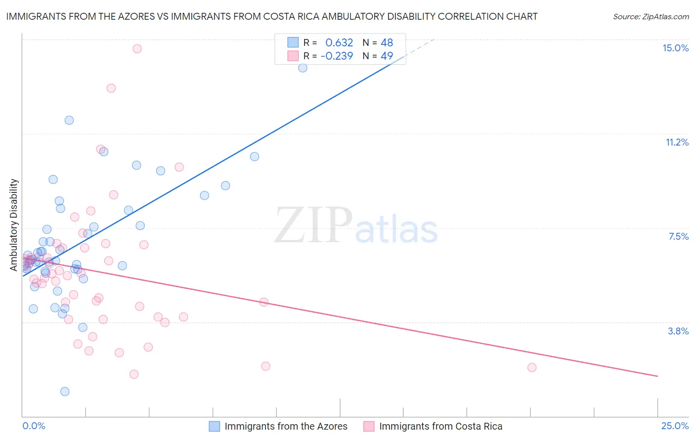 Immigrants from the Azores vs Immigrants from Costa Rica Ambulatory Disability
