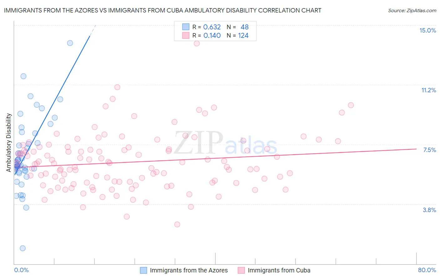 Immigrants from the Azores vs Immigrants from Cuba Ambulatory Disability