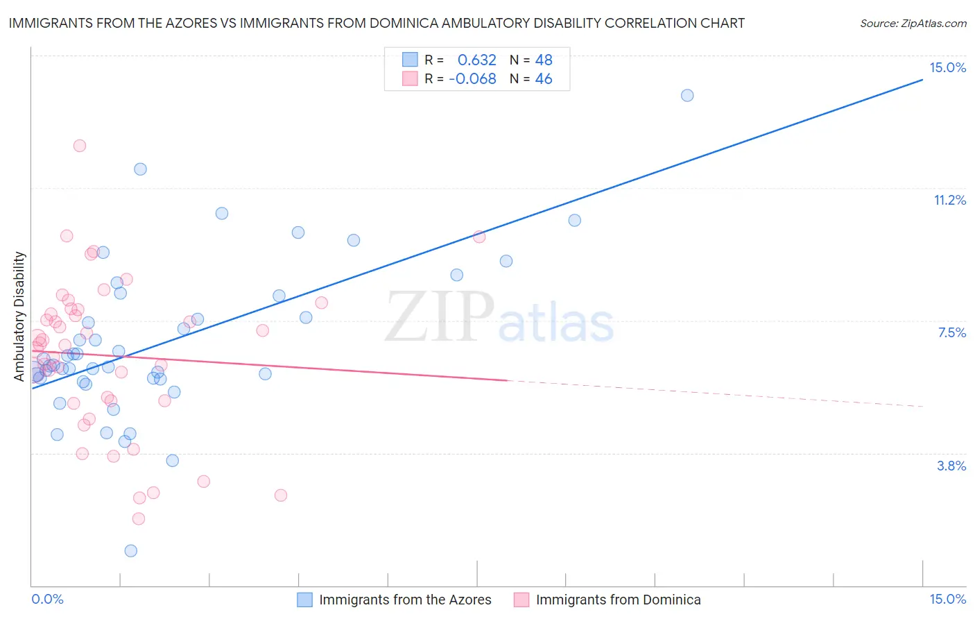 Immigrants from the Azores vs Immigrants from Dominica Ambulatory Disability