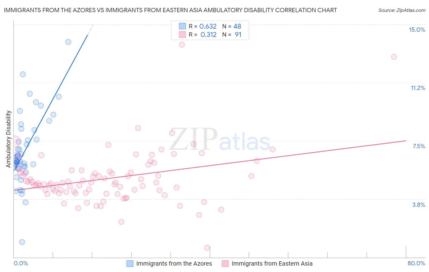 Immigrants from the Azores vs Immigrants from Eastern Asia Ambulatory Disability