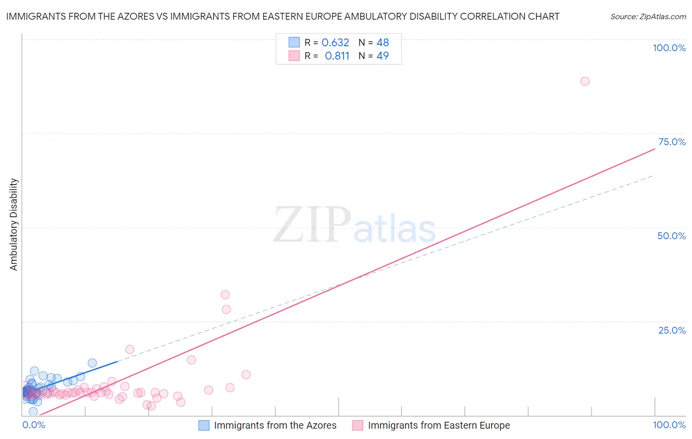 Immigrants from the Azores vs Immigrants from Eastern Europe Ambulatory Disability