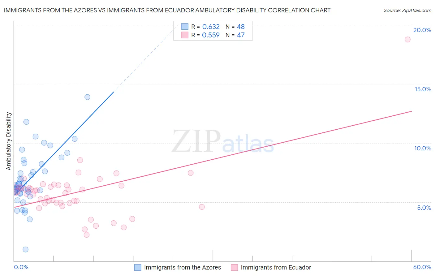 Immigrants from the Azores vs Immigrants from Ecuador Ambulatory Disability