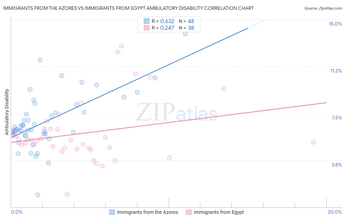 Immigrants from the Azores vs Immigrants from Egypt Ambulatory Disability