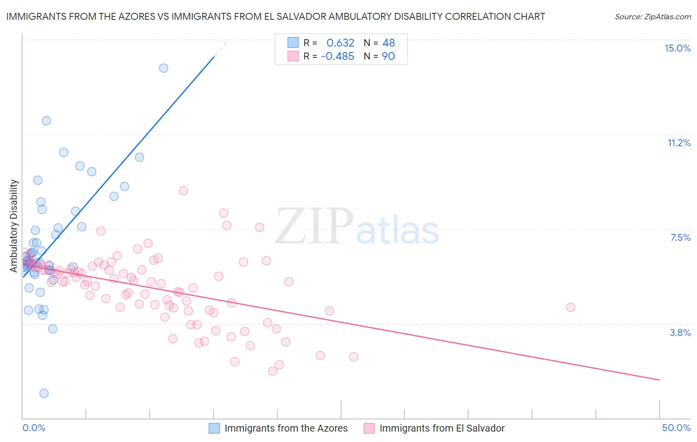 Immigrants from the Azores vs Immigrants from El Salvador Ambulatory Disability