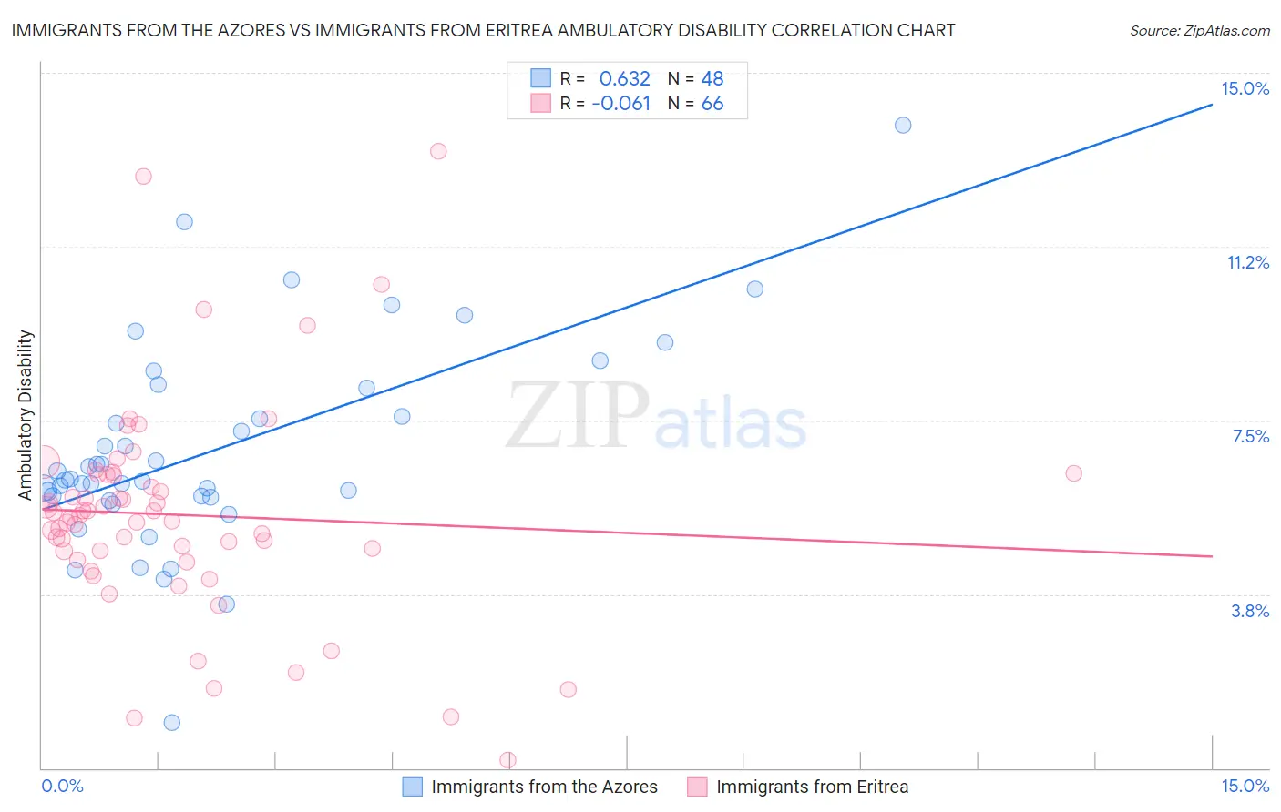 Immigrants from the Azores vs Immigrants from Eritrea Ambulatory Disability