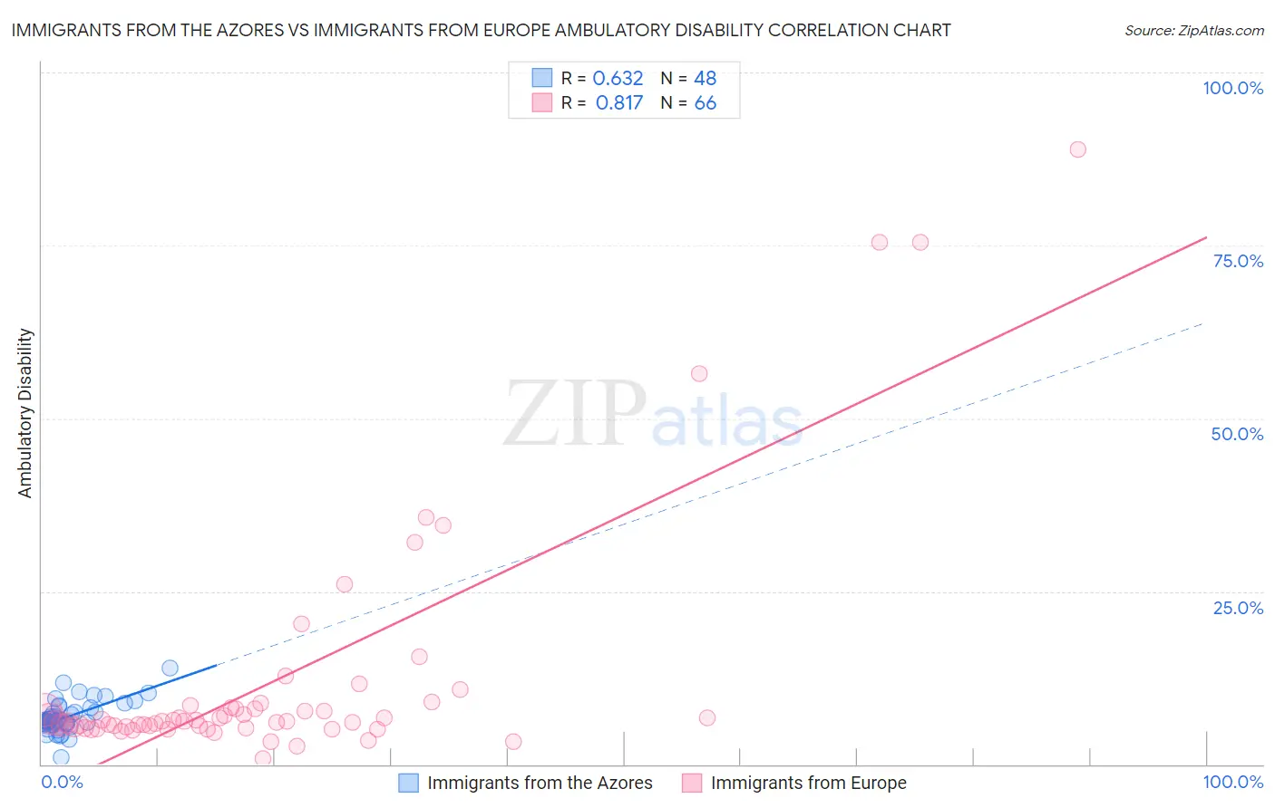 Immigrants from the Azores vs Immigrants from Europe Ambulatory Disability
