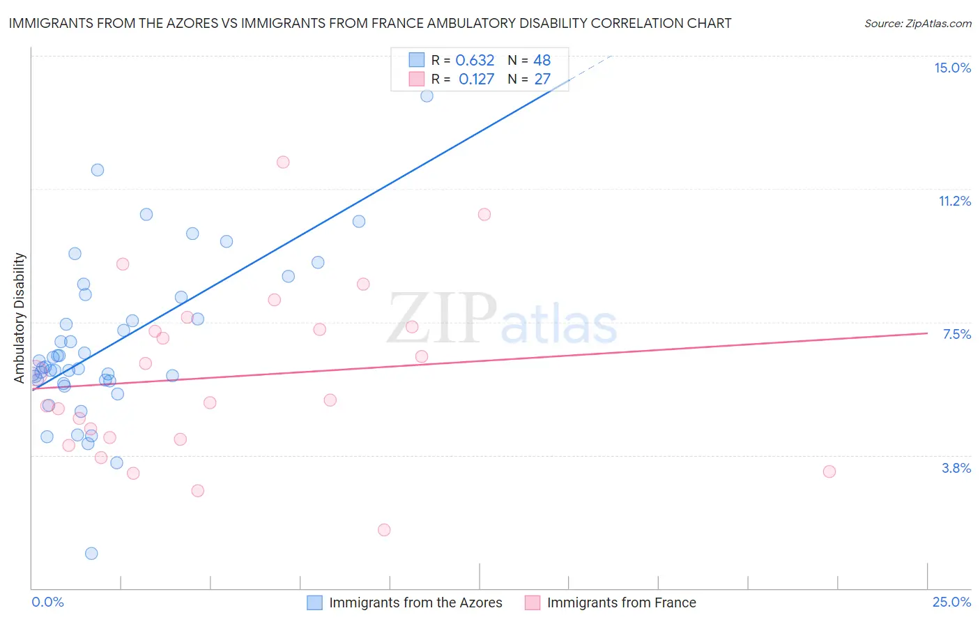 Immigrants from the Azores vs Immigrants from France Ambulatory Disability