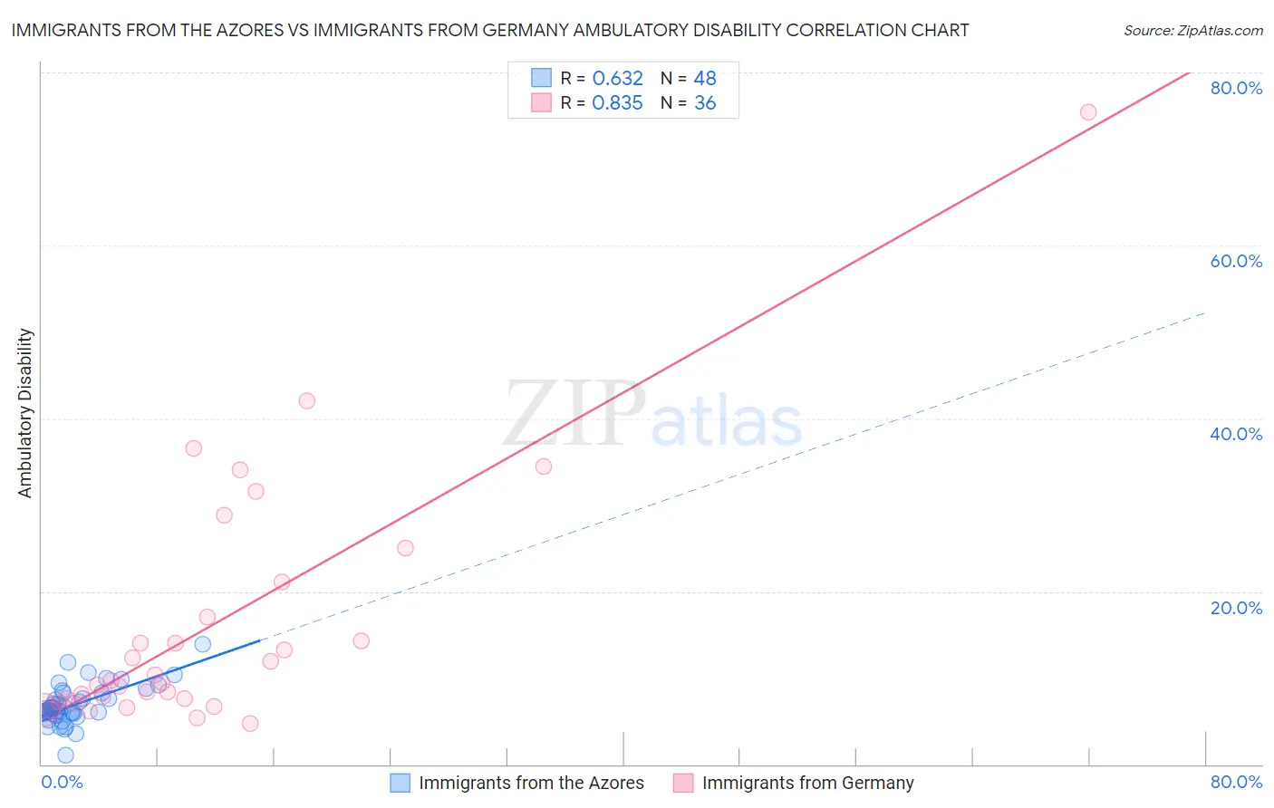 Immigrants from the Azores vs Immigrants from Germany Ambulatory Disability