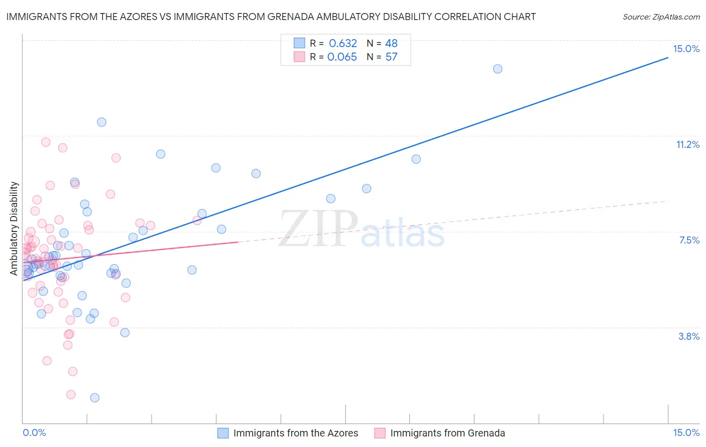 Immigrants from the Azores vs Immigrants from Grenada Ambulatory Disability