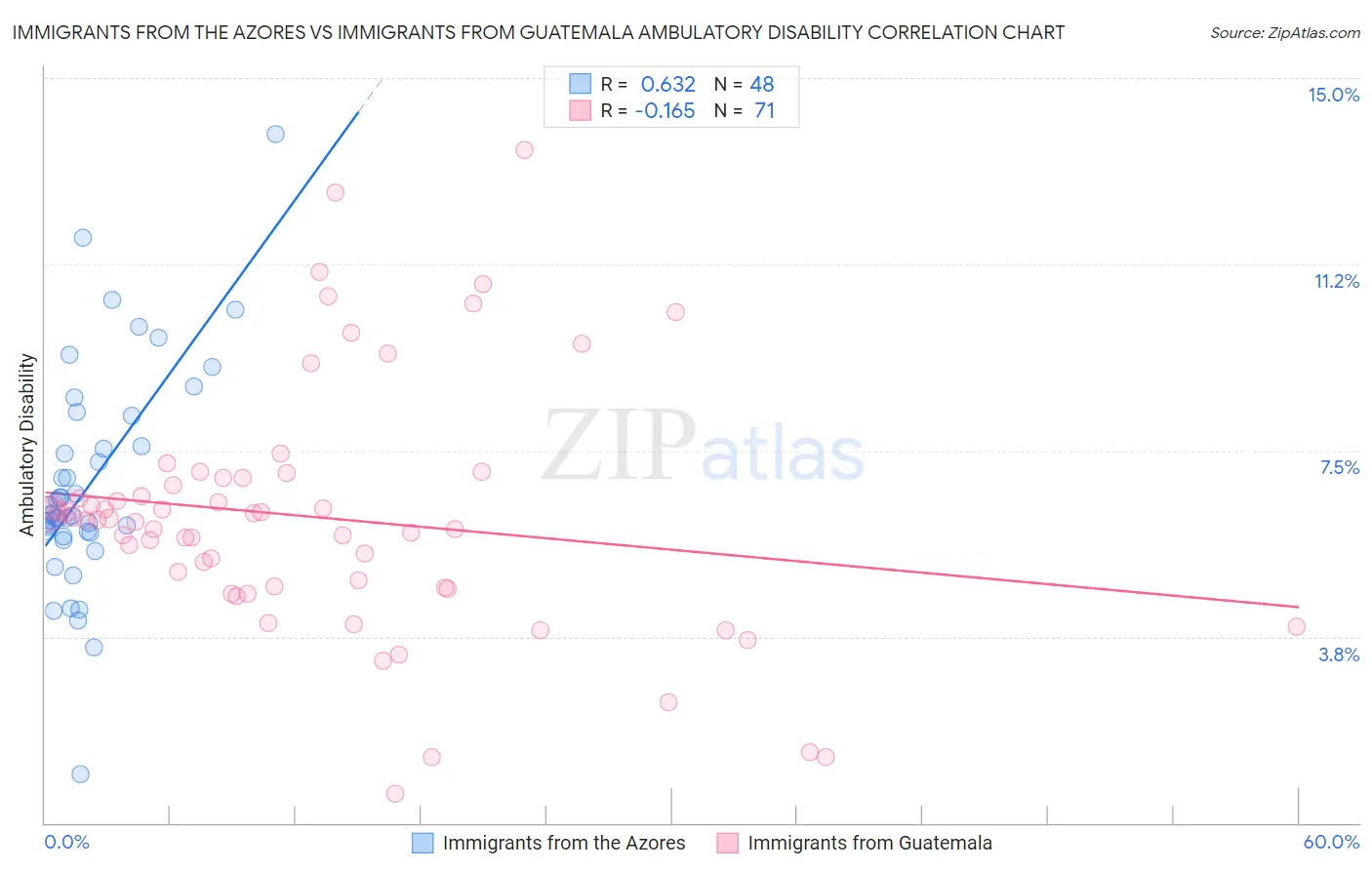 Immigrants from the Azores vs Immigrants from Guatemala Ambulatory Disability