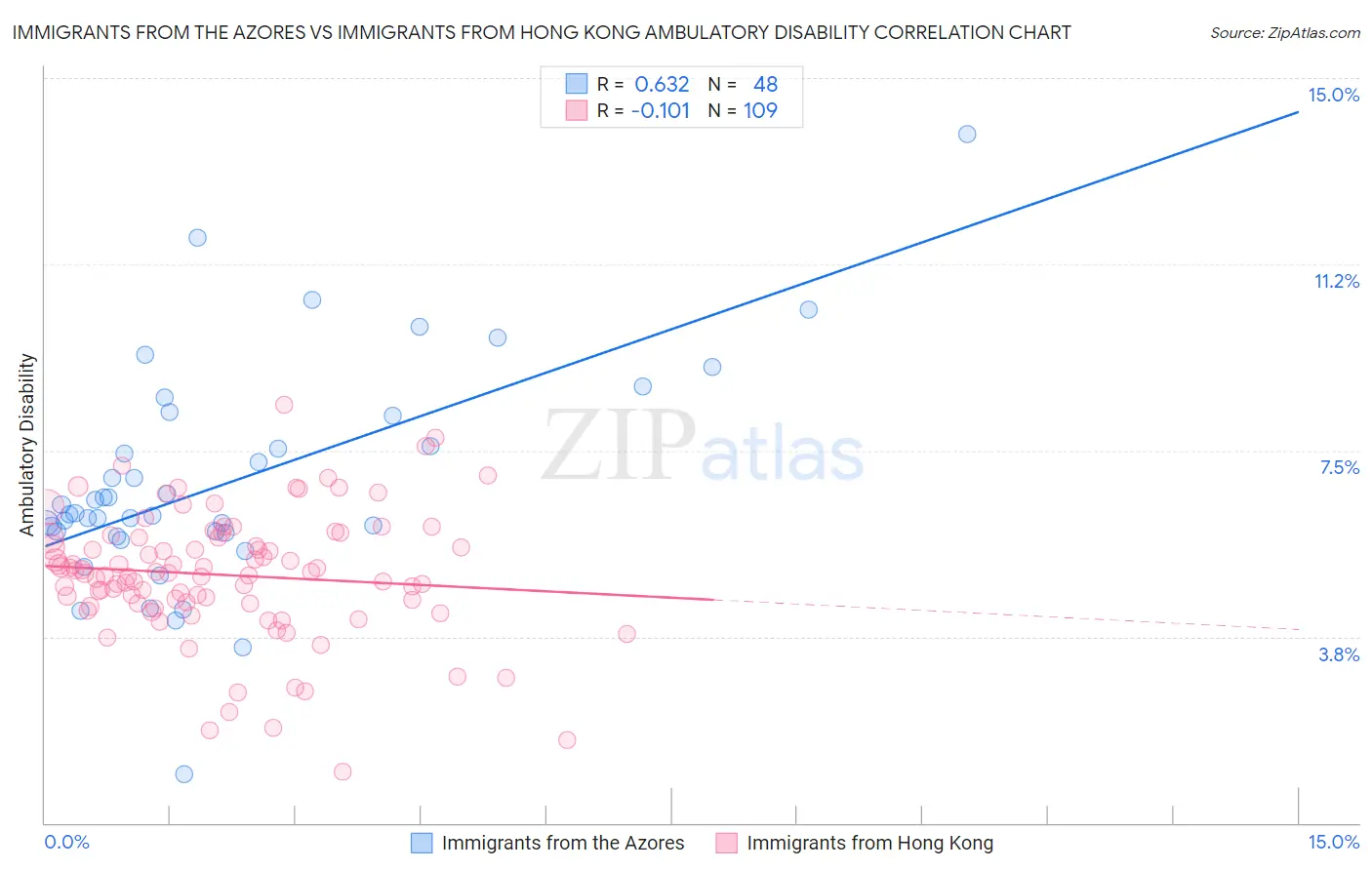 Immigrants from the Azores vs Immigrants from Hong Kong Ambulatory Disability
