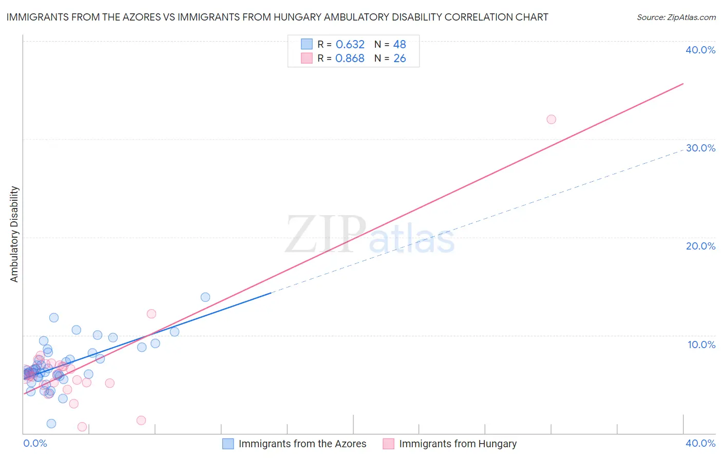 Immigrants from the Azores vs Immigrants from Hungary Ambulatory Disability