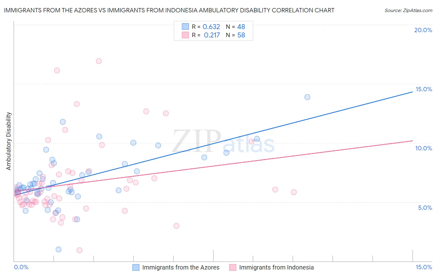 Immigrants from the Azores vs Immigrants from Indonesia Ambulatory Disability